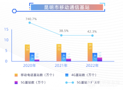 昆明市网民规模达629.8万人，互联网普及率73.2%，网络技术服务迎来发展新阶段