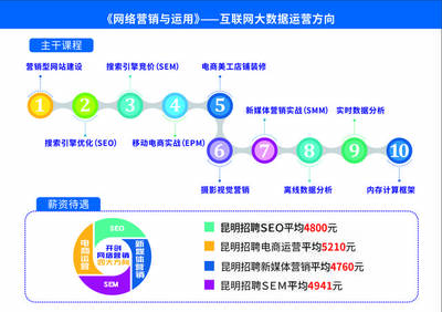 云南开创教育高薪就业示范工程 引领高中后技能+学历新模式
